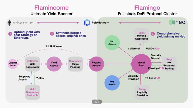 Neo—公鏈破局，戰(zhàn) DeFi