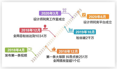 愛設(shè)計超過愛男人！她僅用2年時間坐擁粉絲3200萬，問鼎家居一姐