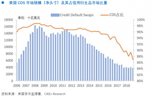 OKEx Research： CDS對(duì)加密貨幣市場(chǎng)意味著什么（下）