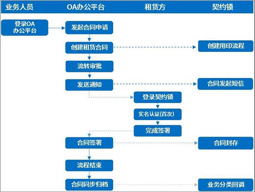 契約鎖電子簽章零售行業(yè)解決方案，打通零售企業(yè)業(yè)務(wù)數(shù)字化通道