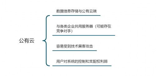 「企業(yè)管理系統(tǒng)搭建測評」公有云VS私有云，云數(shù)據(jù)安全誰更靠譜？