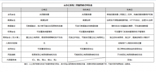 「企業(yè)管理系統(tǒng)搭建測評」公有云VS私有云，云數(shù)據(jù)安全誰更靠譜？