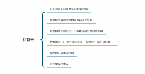 「企業(yè)管理系統(tǒng)搭建測評」公有云VS私有云，云數(shù)據(jù)安全誰更靠譜？