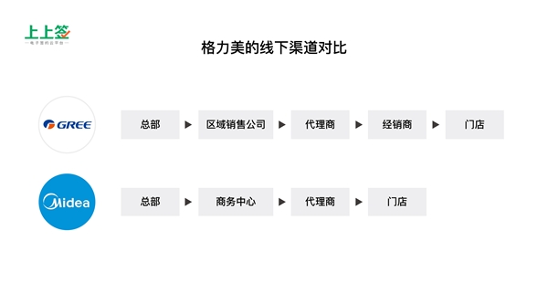 得渠道者得天下，電子合同成傳統(tǒng)零售制造業(yè)轉型剛需