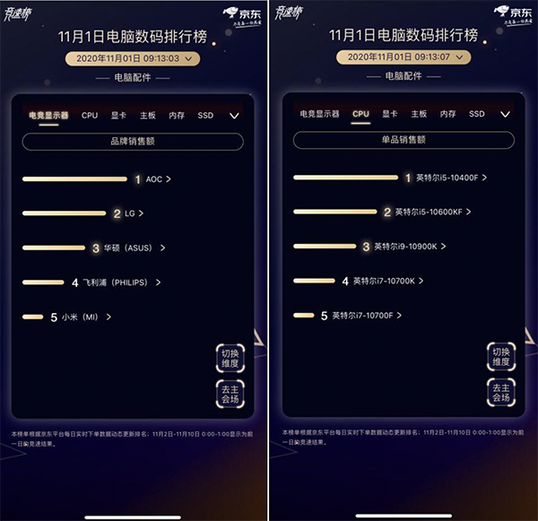 AOC摘得顯示器競速榜首 京東電腦數(shù)碼11.11品牌角逐熱度搶先看