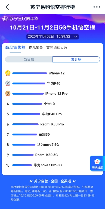 蘇寧雙十一悟空榜iPhone 12奪5G手機(jī)銷冠 華為Mate40：你等著