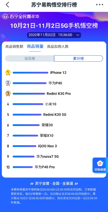 蘇寧雙十一悟空榜iPhone 12奪5G手機(jī)銷冠 華為Mate40：你等著