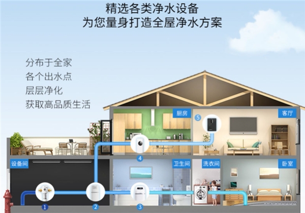 濱特爾全屋凈水方案的定制流程