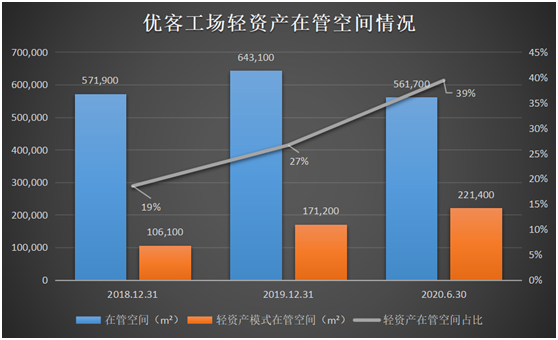 國(guó)內(nèi)共享辦公龍頭優(yōu)客工場(chǎng)通過SPAC登陸美股！