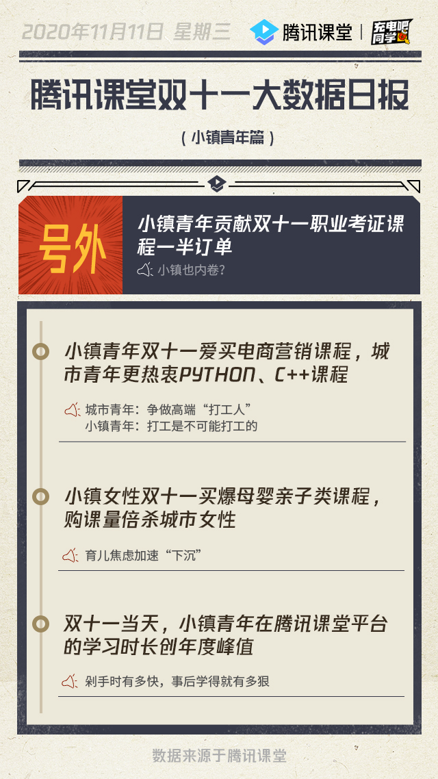 騰訊課堂雙十一大數(shù)據(jù):小鎮(zhèn)青年熱衷電商營銷課程，城市青年愛買IT技術(shù)課程