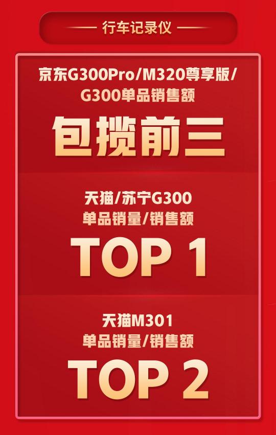 拿下5個TOP1，多個品類持續(xù)霸榜，360智慧生活做對了什么？