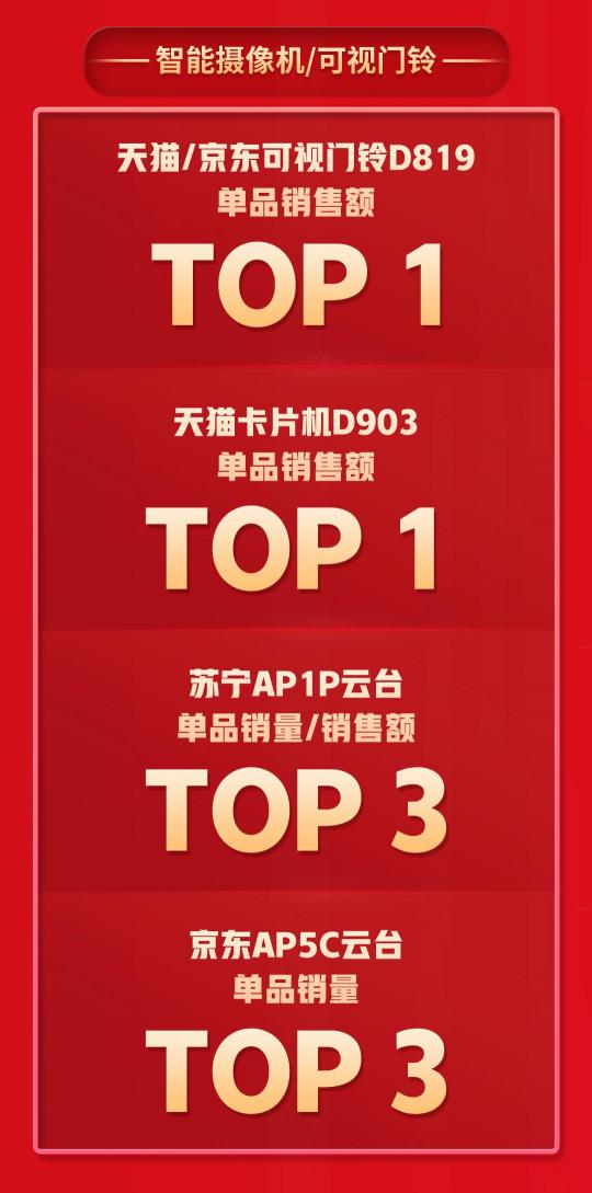 拿下5個TOP1，多個品類持續(xù)霸榜，360智慧生活做對了什么？