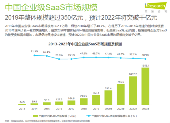 2020年企業(yè)級SaaS行業(yè)研究報(bào)告 神州云動CRM賦能客戶價(jià)值