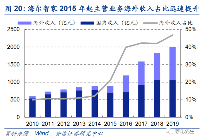 年末港交所上市？安信證券：海爾智家A+H市值可達近4000億元