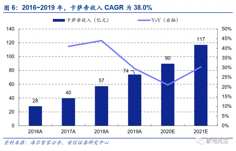 年末港交所上市？安信證券：海爾智家A+H市值可達近4000億元