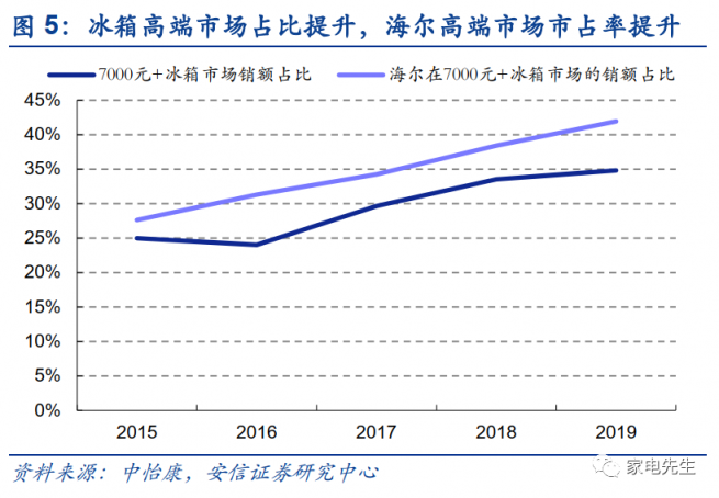 年末港交所上市？安信證券：海爾智家A+H市值可達近4000億元