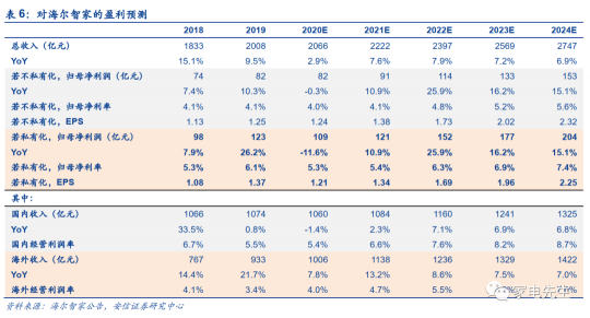 年末港交所上市？安信證券：海爾智家A+H市值可達近4000億元