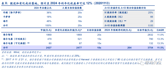 年末港交所上市？安信證券：海爾智家A+H市值可達近4000億元