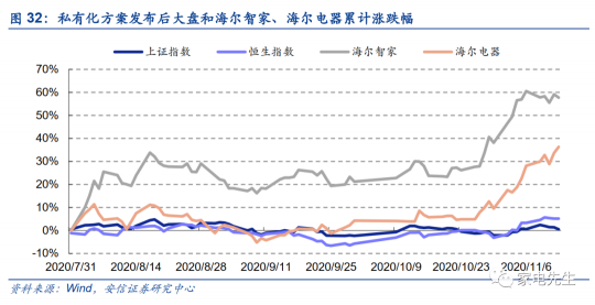 年末港交所上市？安信證券：海爾智家A+H市值可達近4000億元