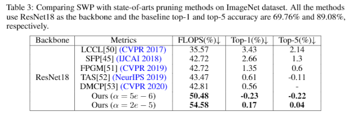 刷新濾波器剪枝的SOTA效果，騰訊優(yōu)圖論文入選NeurIPS2020