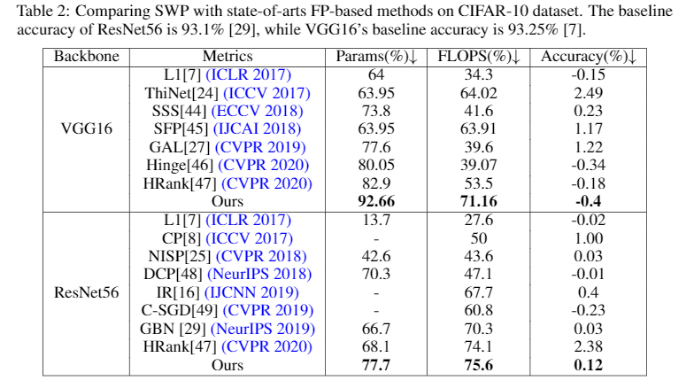 刷新濾波器剪枝的SOTA效果，騰訊優(yōu)圖論文入選NeurIPS2020