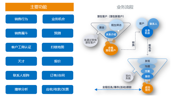 神州云動(dòng)： CRM客戶關(guān)系全生命周期的運(yùn)營(yíng)體系