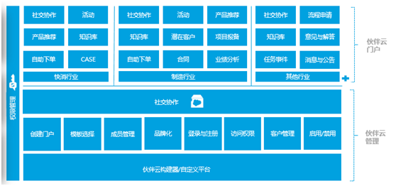 神州云動(dòng)： CRM客戶關(guān)系全生命周期的運(yùn)營(yíng)體系