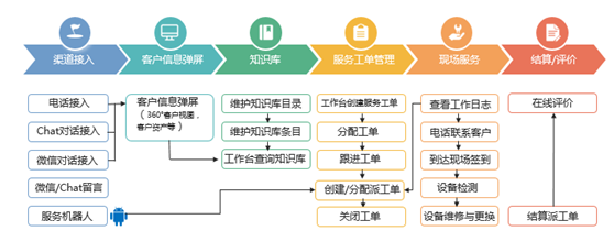 神州云動(dòng)： CRM客戶關(guān)系全生命周期的運(yùn)營(yíng)體系