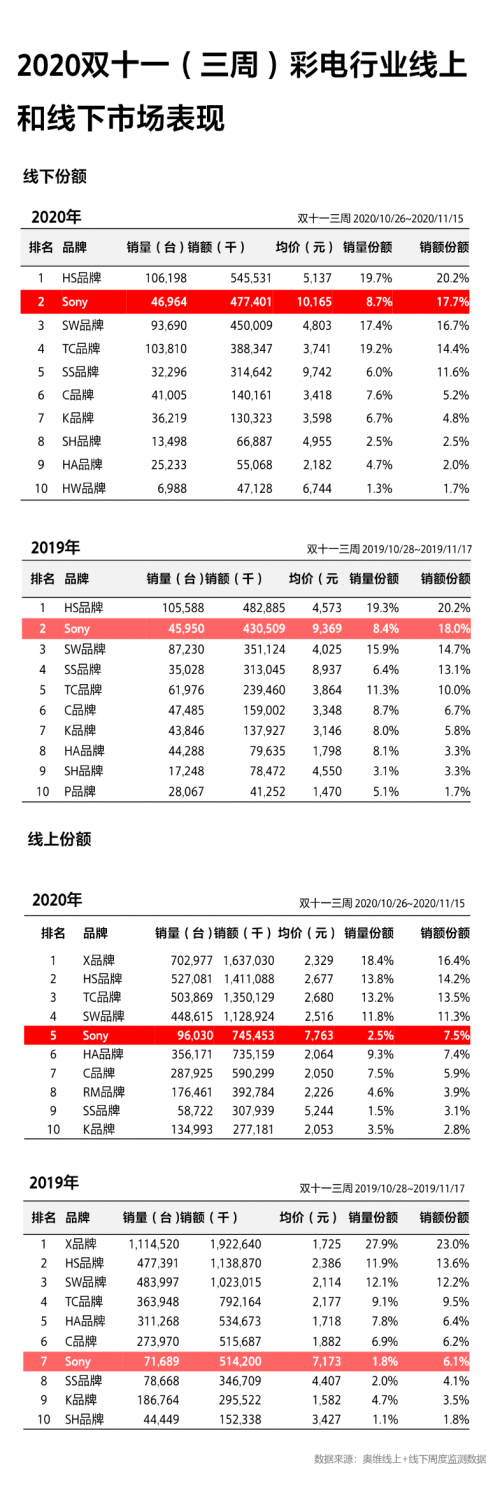 成11.11高端大屏電視首選！索尼電視強悍實力由何而來？