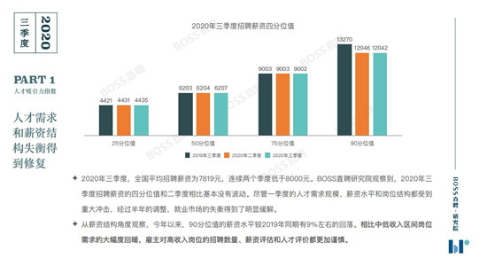 BOSS直聘《2020年三季度人才吸引力報告》：你的薪資處在什么水平？