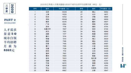 BOSS直聘《2020年三季度人才吸引力報告》：你的薪資處在什么水平？