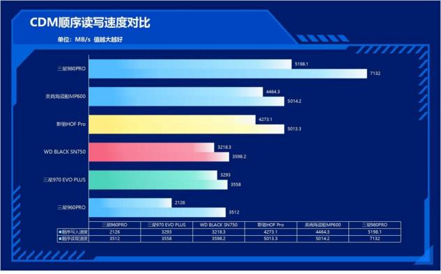 速度提升100%！三星980PRO告訴你PCIe 4.0到底有多快