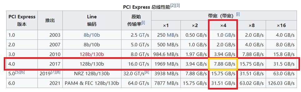 滿血PCIe 4.0：三星980PRO固態(tài)硬盤評(píng)測(cè)