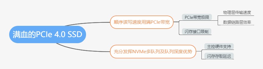 滿血PCIe 4.0：三星980PRO固態(tài)硬盤評(píng)測(cè)