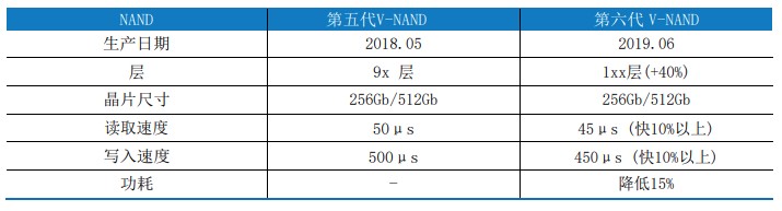 滿血PCIe 4.0：三星980PRO固態(tài)硬盤評(píng)測(cè)