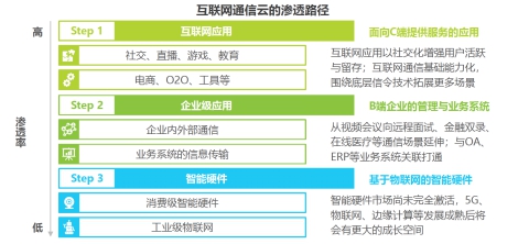 艾瑞2020全球互聯(lián)網(wǎng)通信云報(bào)告 融云再次領(lǐng)跑IM市場(chǎng)