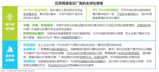 艾瑞2020全球互聯(lián)網(wǎng)通信云報(bào)告 融云再次領(lǐng)跑IM市場(chǎng)