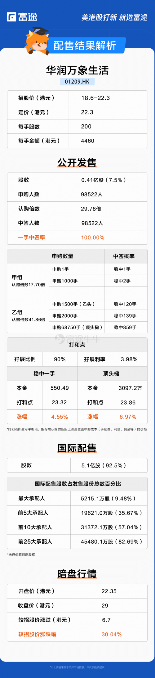 華潤萬象生活上市首日高開38.12%，富途暗盤每手大賺1340港元