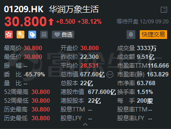 華潤萬象生活上市首日高開38.12%，富途暗盤每手大賺1340港元