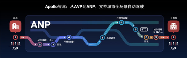 分享自動(dòng)駕駛秘籍，加速商業(yè)部署步伐，百度Apollo智駕系列閃耀2020 Apollo生態(tài)大會(huì)