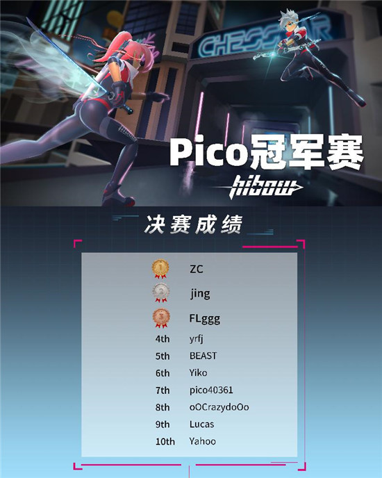 Pico《Hibow》挑戰(zhàn)賽圓滿落幕，VR在線多人競技大有可為