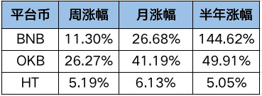 OKExChain掀交易所公鏈大戰(zhàn)，平臺幣牛市能否開啟？