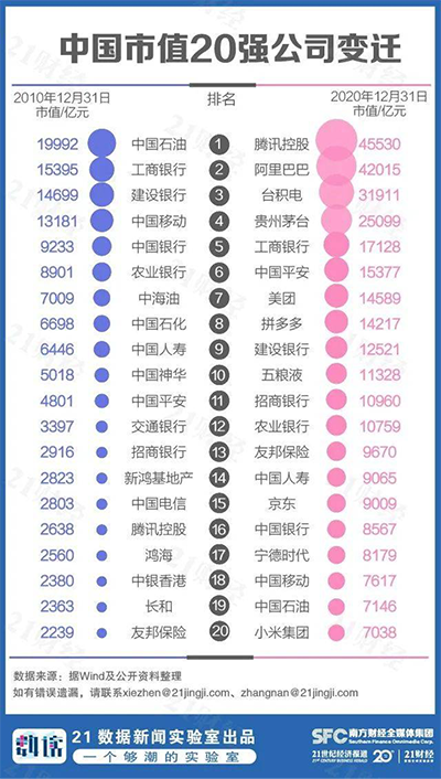 2020中國(guó)市值500強(qiáng)揭曉 未來(lái)的萬(wàn)億軍團(tuán)還遠(yuǎn)么？