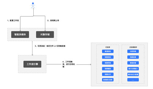 打造云上自動生產(chǎn)線，七牛云智能多媒體平臺 2.0 上線