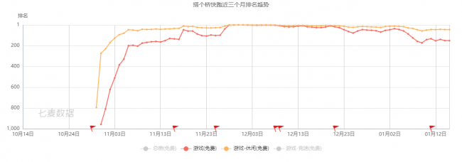 騰訊、阿里及字節(jié)實力強勁，超休閑游戲依舊備受青睞 