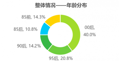 騰訊課堂大數(shù)據(jù)：2020年廣東人全國最好學，學員年均網(wǎng)課消費879元