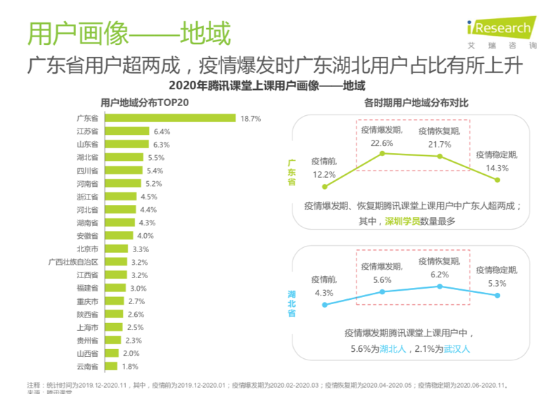 騰訊課堂大數(shù)據(jù)：2020年廣東人全國最好學，學員年均網(wǎng)課消費879元