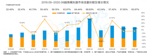 《手游模擬器市場(chǎng)綜合分析2020》：用戶規(guī)模達(dá)1.3億 國(guó)產(chǎn)模擬器推動(dòng)游戲出海