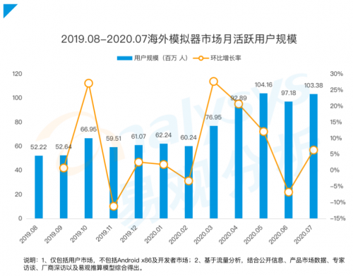 《手游模擬器市場(chǎng)綜合分析2020》：用戶規(guī)模達(dá)1.3億 國(guó)產(chǎn)模擬器推動(dòng)游戲出海