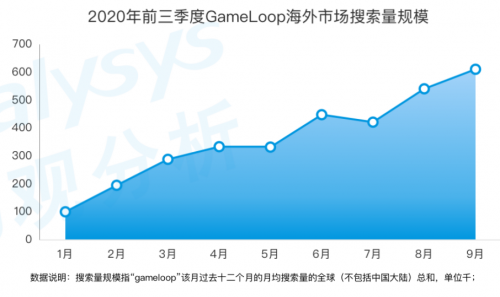 《手游模擬器市場(chǎng)綜合分析2020》：用戶規(guī)模達(dá)1.3億 國(guó)產(chǎn)模擬器推動(dòng)游戲出海